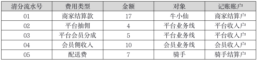 清结算体系设计